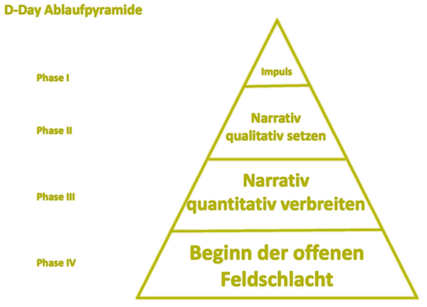 Pyramiden baut die FDP von oben nach unten